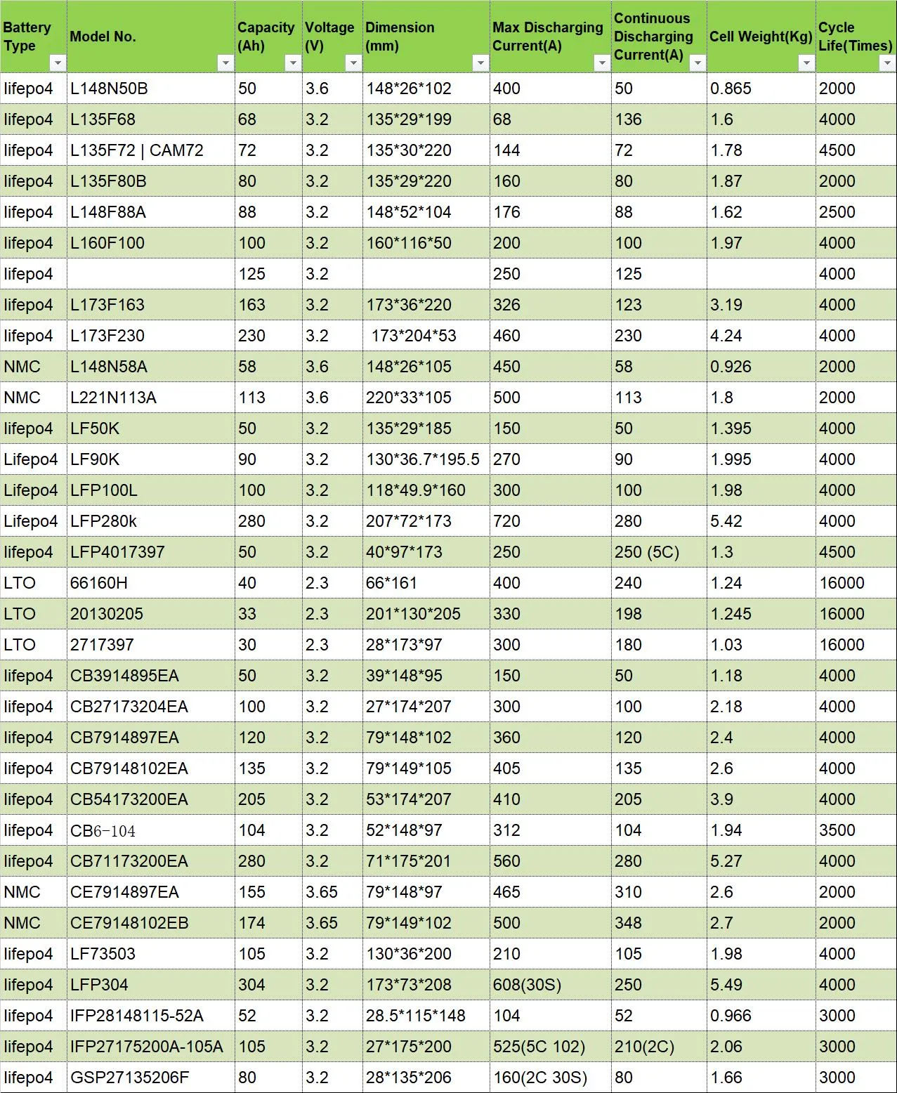 Il ferro del litio di EVE 3.2V 280ah fosfatizza il GRADO A+ della batteria al litio di LFP 1